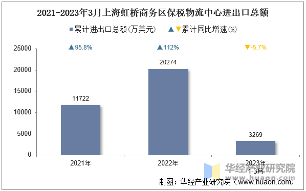 2021-2023年3月上海虹桥商务区保税物流中心进出口总额