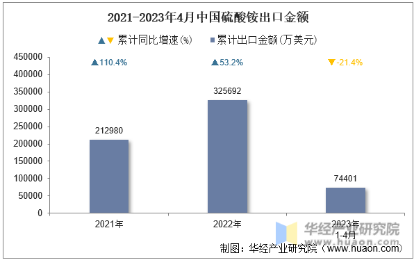2021-2023年4月中国硫酸铵出口金额