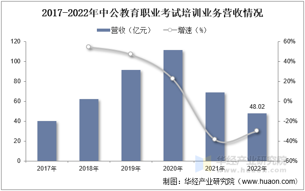 2018-2022年中公教育职业考试培训业务营收情况