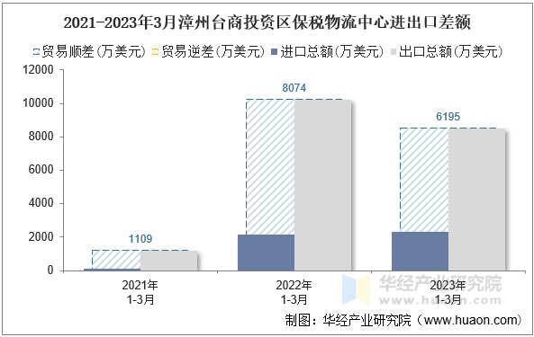 2021-2023年3月漳州台商投资区保税物流中心进出口差额