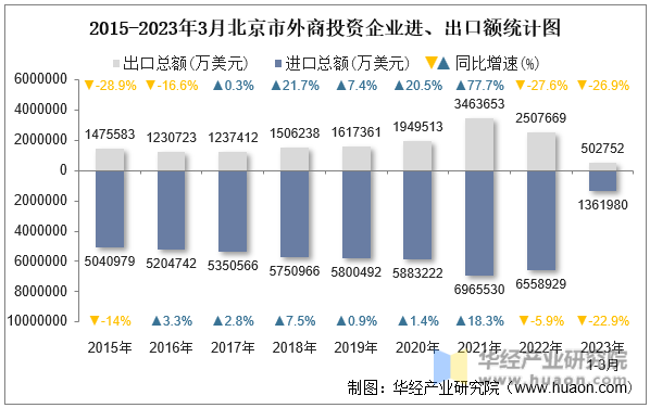 2015-2023年3月北京市外商投资企业进、出口额统计图