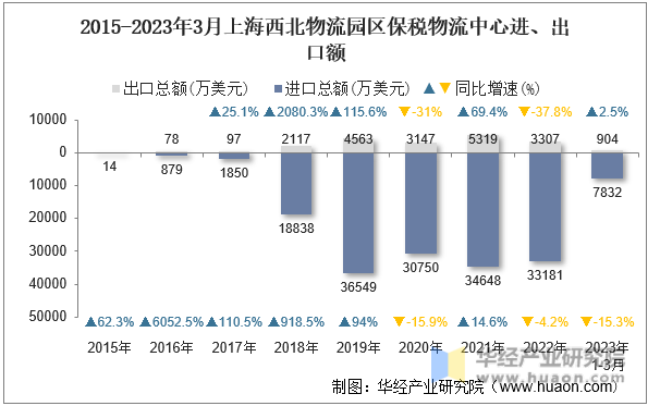 2015-2023年3月上海西北物流园区保税物流中心进、出口额