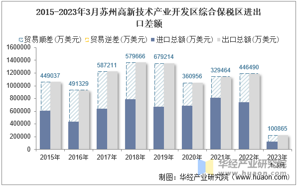 2015-2023年3月苏州高新技术产业开发区综合保税区进出口差额