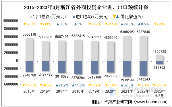 2015-2023年3月浙江省外商投资企业进、出口额统计图