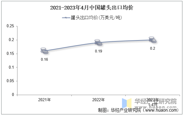 2021-2023年4月中国罐头出口均价