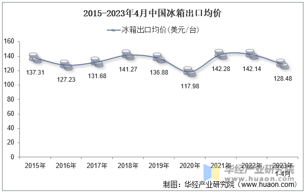 2015-2023年4月中国冰箱出口均价