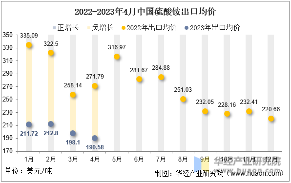 2022-2023年4月中国硫酸铵出口均价