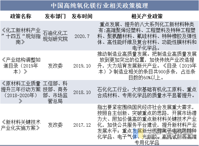 中国高纯氧化镁行业相关政策梳理
