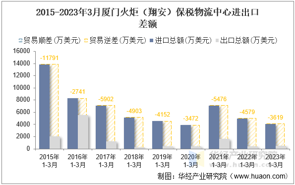 2015-2023年3月厦门火炬（翔安）保税物流中心进出口差额