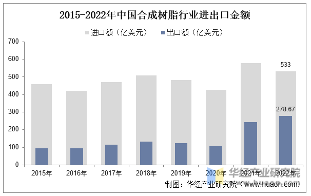 2015-2022年中国合成树脂行业进出口金额