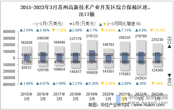 2015-2023年3月苏州高新技术产业开发区综合保税区进、出口额