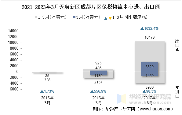 2021-2023年3月天府新区成都片区保税物流中心进、出口额