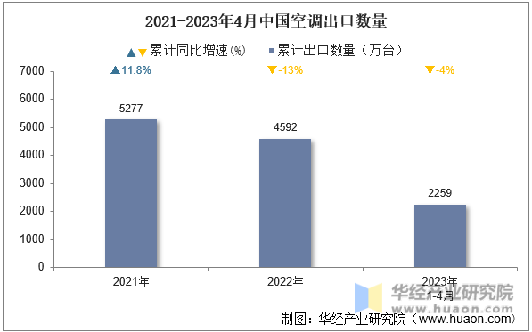 2021-2023年4月中国空调出口数量
