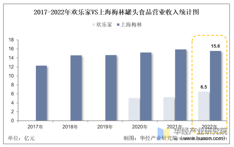 2017-2022年欢乐家VS上海梅林罐头食品营业收入统计图