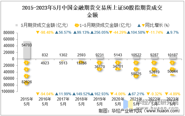 2015-2023年5月中国金融期货交易所上证50股指期货成交金额