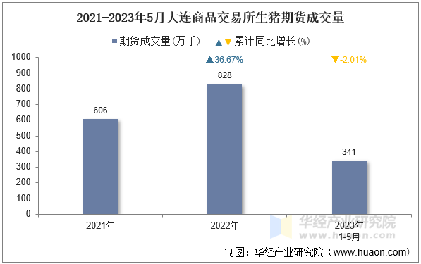 2021-2023年5月大连商品交易所生猪期货成交量