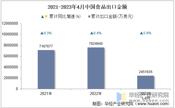 2021-2023年4月中国食品出口金额