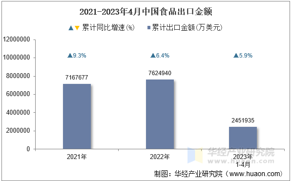 2021-2023年4月中国食品出口金额