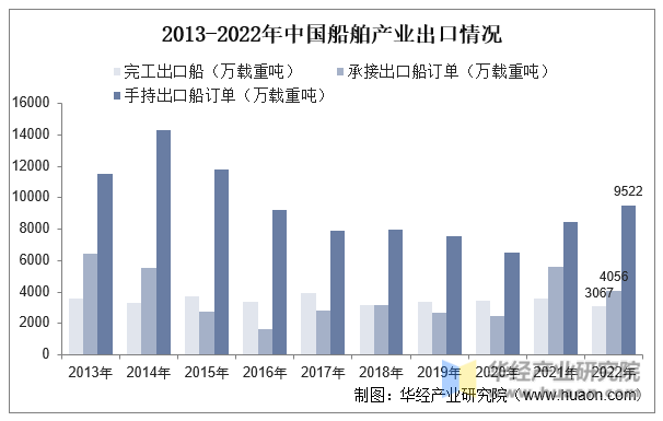 2013-2022年中国船舶产业出口情况