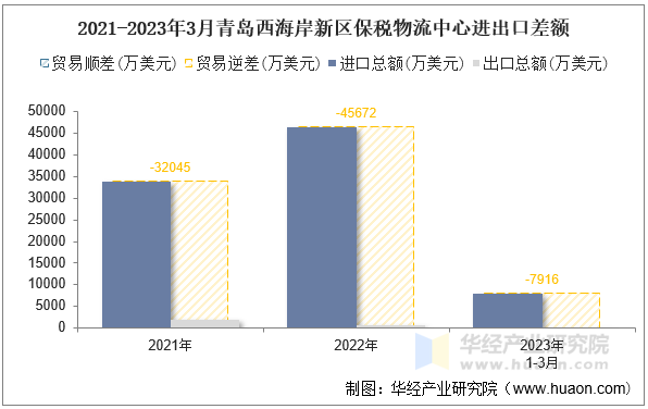 2021-2023年3月青岛西海岸新区保税物流中心进出口差额