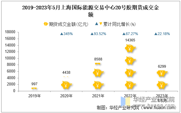 2019-2023年5月上海国际能源交易中心20号胶期货成交金额