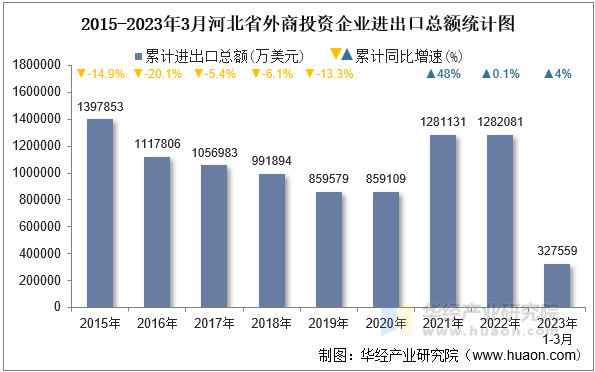 2015-2023年3月河北省外商投资企业进出口总额统计图