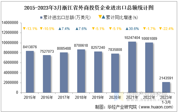 2015-2023年3月浙江省外商投资企业进出口总额统计图