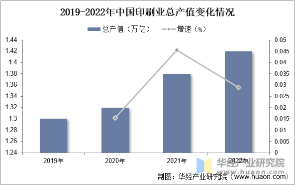 2019-2022年中国印刷业总产值变化情况