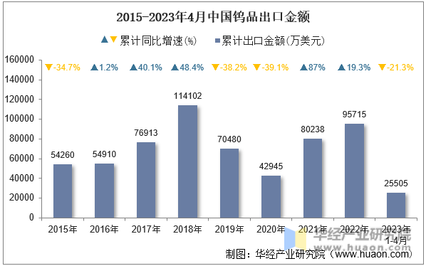 2015-2023年4月中国钨品出口金额