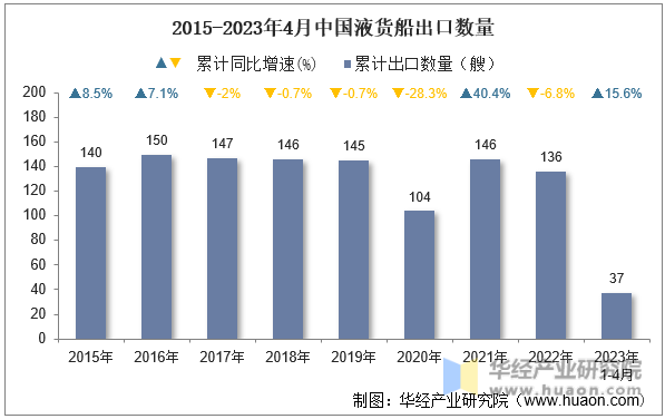 2015-2023年4月中国液货船出口数量