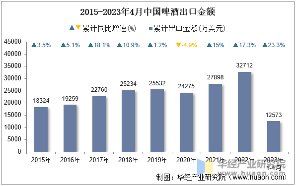 2015-2023年4月中国啤酒出口金额