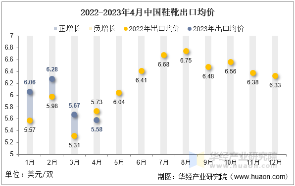 2022-2023年4月中国鞋靴出口均价