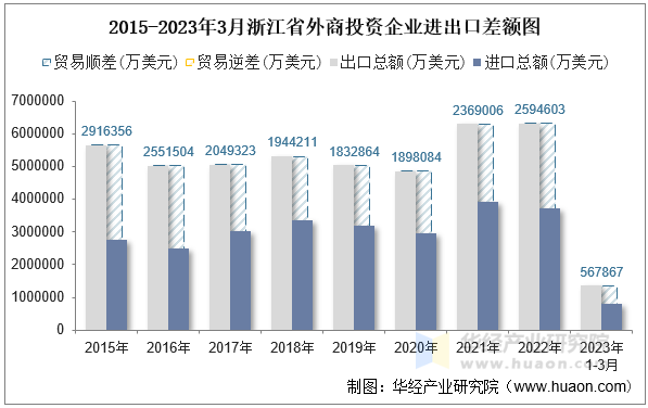 2015-2023年3月浙江省外商投资企业进出口差额图