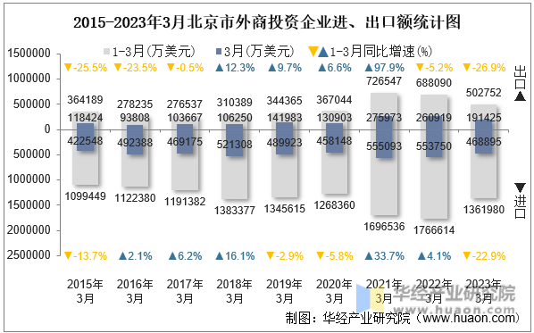 2015-2023年3月北京市外商投资企业进、出口额统计图