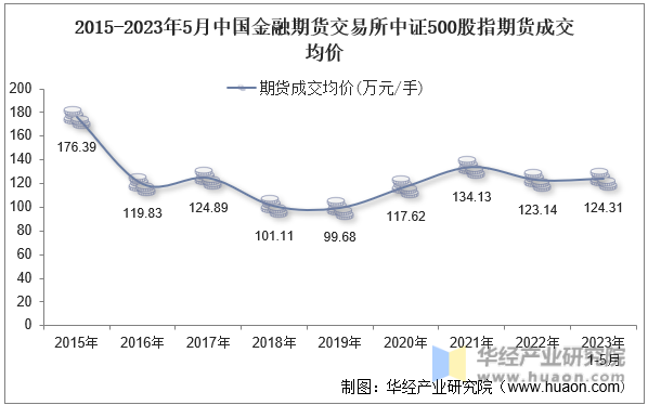 2015-2023年5月中国金融期货交易所中证500股指期货成交均价
