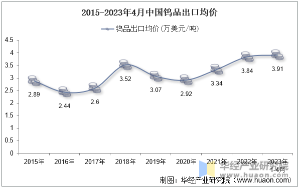 2015-2023年4月中国钨品出口均价