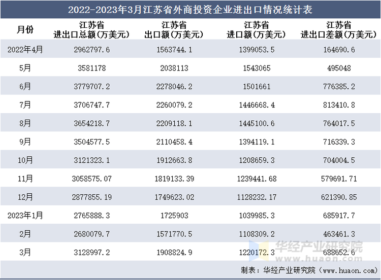 2022-2023年3月江苏省外商投资企业进出口情况统计表