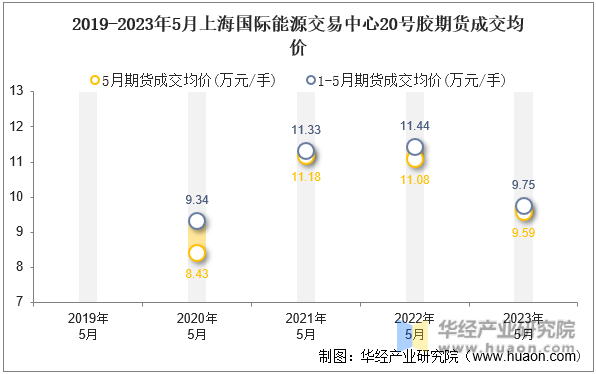 2019-2023年5月上海国际能源交易中心20号胶期货成交均价
