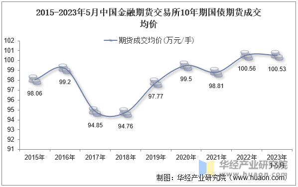 2015-2023年5月中国金融期货交易所10年期国债期货成交均价