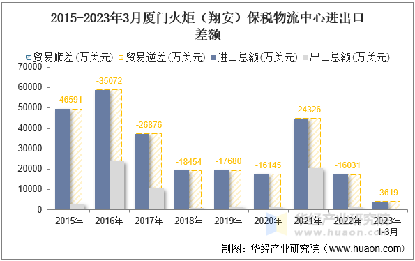 2015-2023年3月厦门火炬（翔安）保税物流中心进出口差额