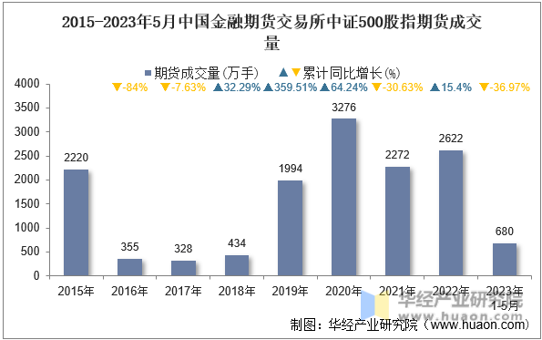2015-2023年5月中国金融期货交易所中证500股指期货成交量