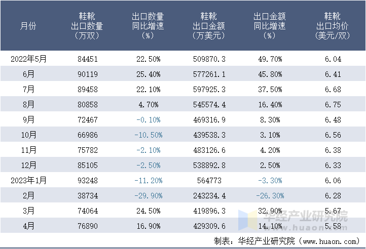 2022-2023年4月中国鞋靴出口情况统计表