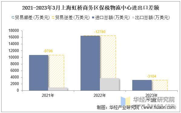 2021-2023年3月上海虹桥商务区保税物流中心进出口差额