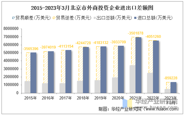 2015-2023年3月北京市外商投资企业进出口差额图