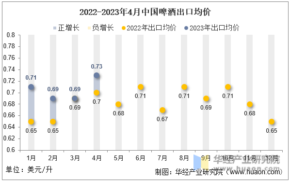2022-2023年4月中国啤酒出口均价