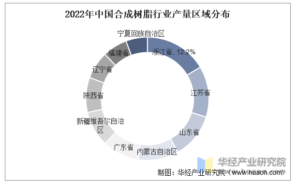 2022年中国合成树脂行业产量区域分布