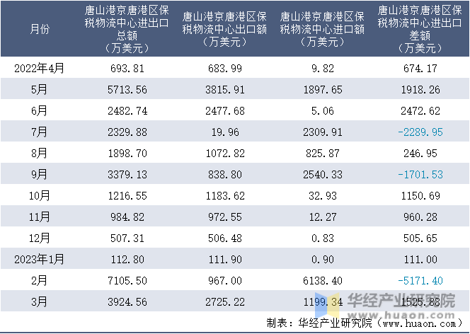 2022-2023年3月唐山港京唐港区保税物流中心进出口额月度情况统计表