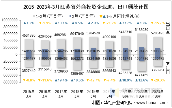 2015-2023年3月江苏省外商投资企业进、出口额统计图