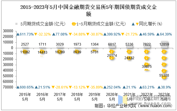 2015-2023年5月中国金融期货交易所5年期国债期货成交金额