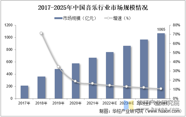 2017-2025年中国音乐行业市场规模情况